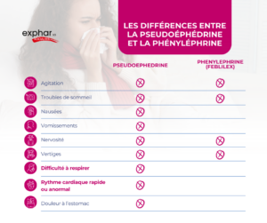 Les différences à connaître entre la pseudoéphédrine et la phényléphrine